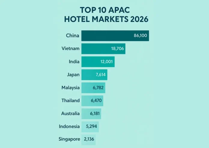 APAC Hotel Investment 2026